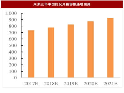 2017年我國玩具行業消費額與出口額分析及市場空間預測